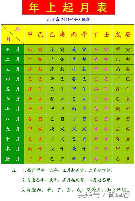 農曆生辰八字